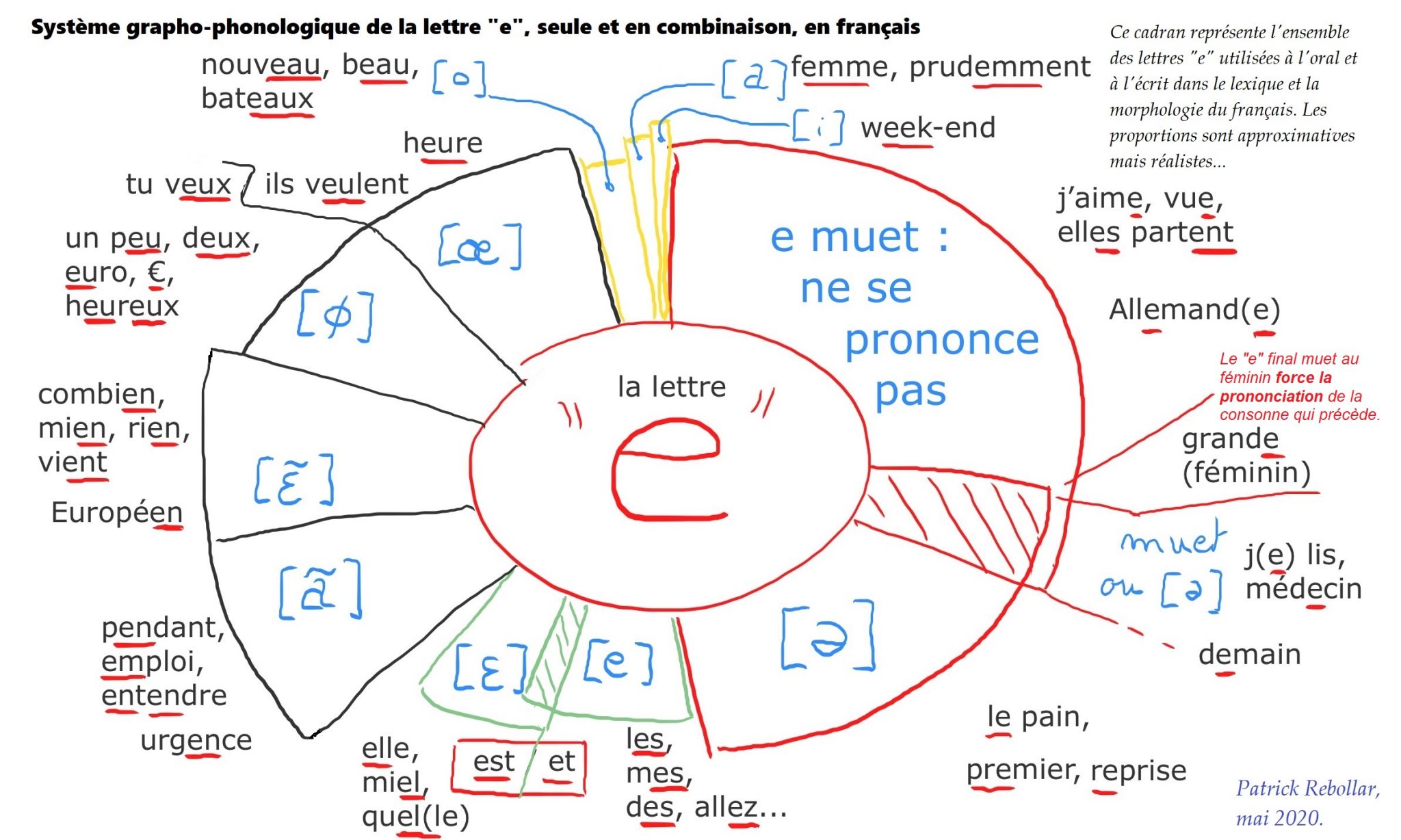 Difficultés De La Phonétique Française | NOTES DE COURS